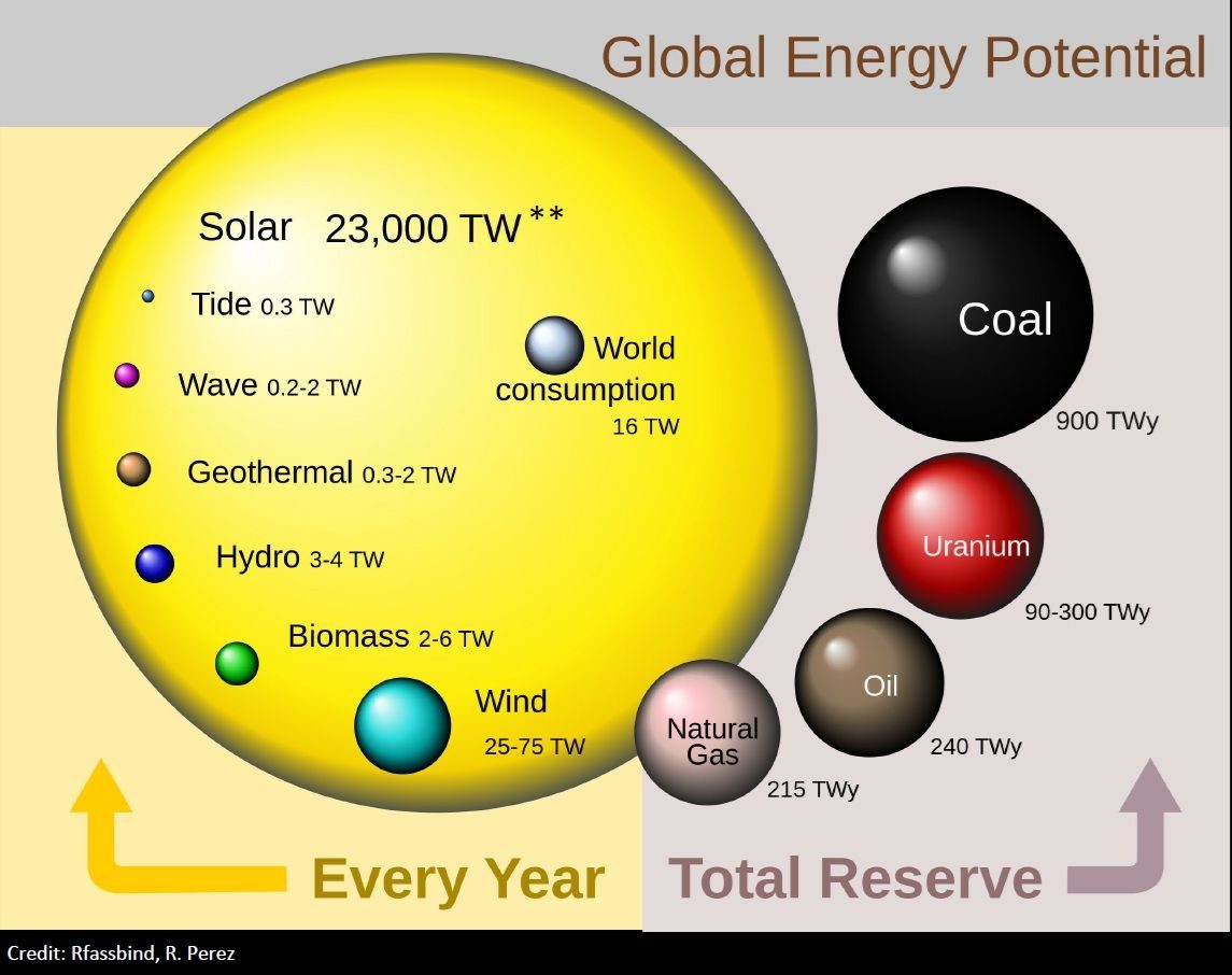 Comparison of global energy potential: solar at 23,000 TW per year dwarfs wind, biomass, hydro, geothermal, wave and tide, and the total reserves of coal, uranium, oil and natural gas