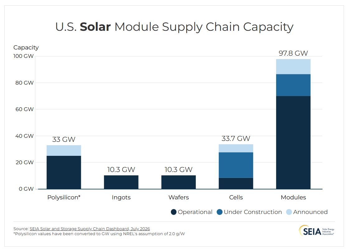 Bar chart of US solar module supply chain capacity: polysilicon 33 GW, ingots 10.3 GW, wafers 10.3 GW, cells 33.7 GW, modules 97.8 GW