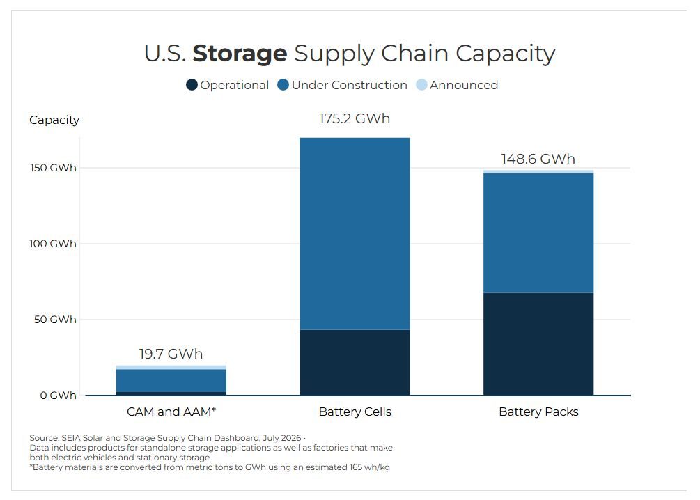 Bar chart of US storage supply chain capacity: CAM and AAM 19.7 GWh, battery cells 175.2 GWh, battery packs 148.6 GWh